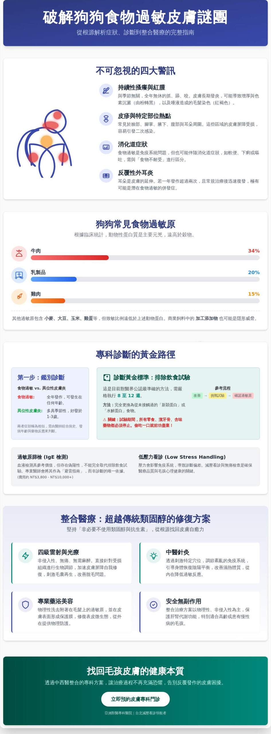 狗狗食物過敏皮膚症狀全指南：專業獸醫教你區分、診斷與中西醫整合治療方案